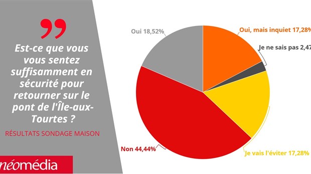 Plusieurs ne se sentent pas à l’aise de circuler à nouveau sur le pont de l’Îles-aux-Tourtes